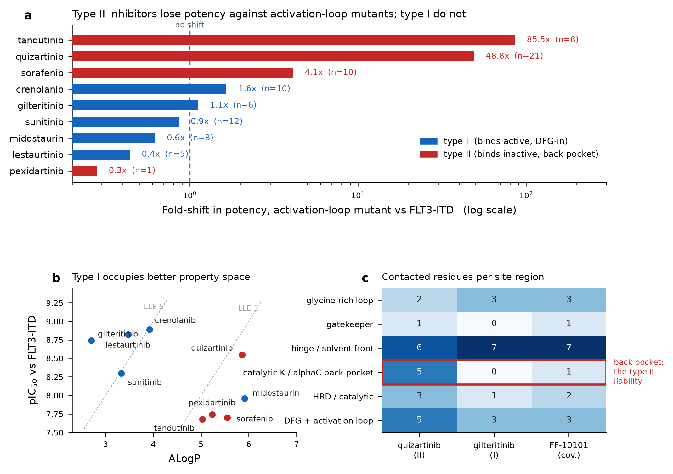 Inhibitor resistance and property landscape